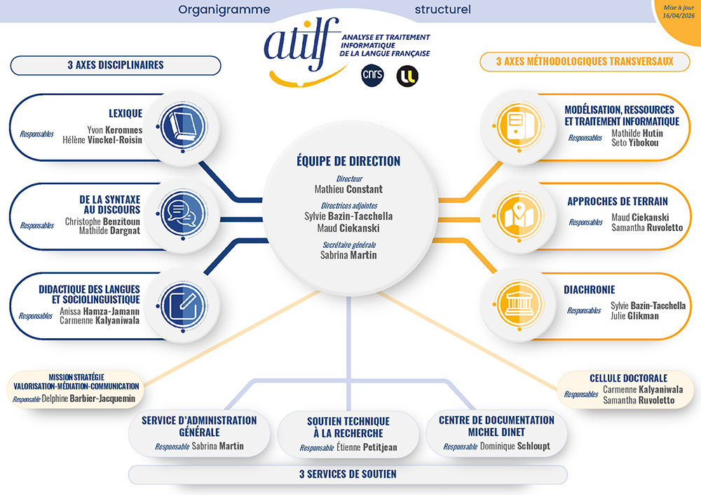 Organigramme de l'ATILF