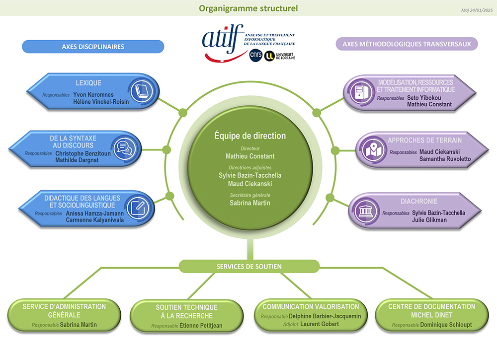 Organigramme de l'ATILF