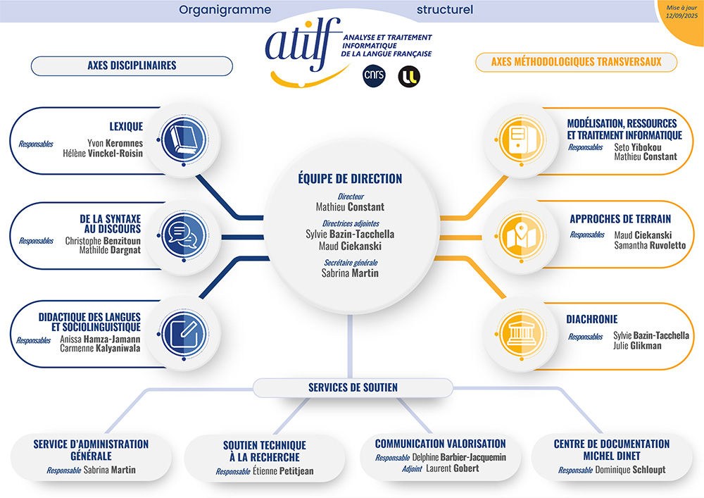 Organigramme de l'ATILF